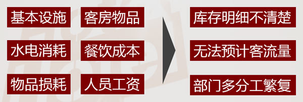 酒店经营管理成本