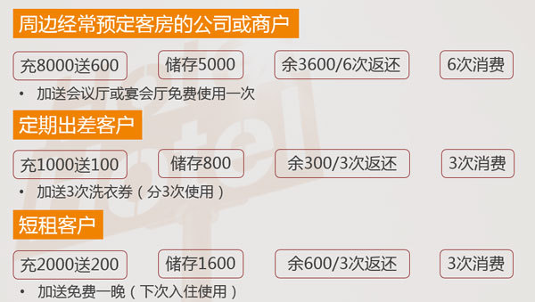酒店储值巧拢客