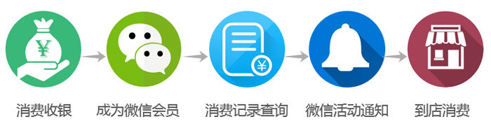 会员管理系统之微信会员卡功能