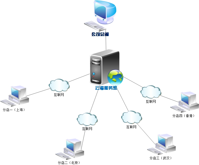 连锁会员管理系统如何具体应用