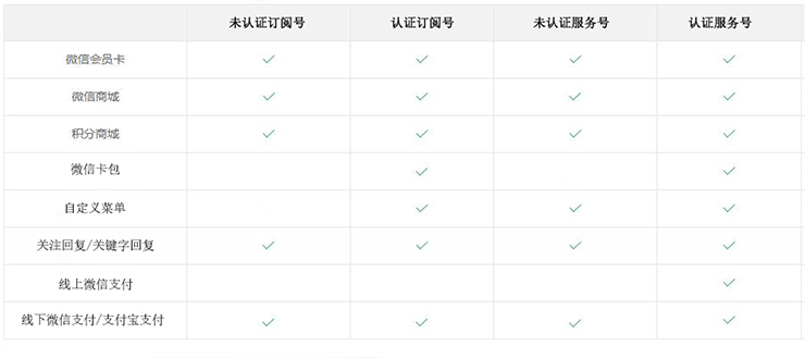 微信公众号订单会员系统