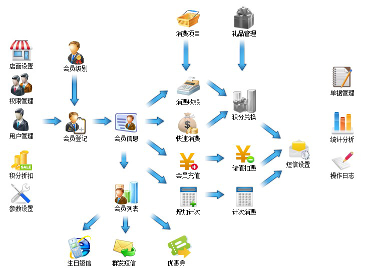 会所会员管理系统一卡通